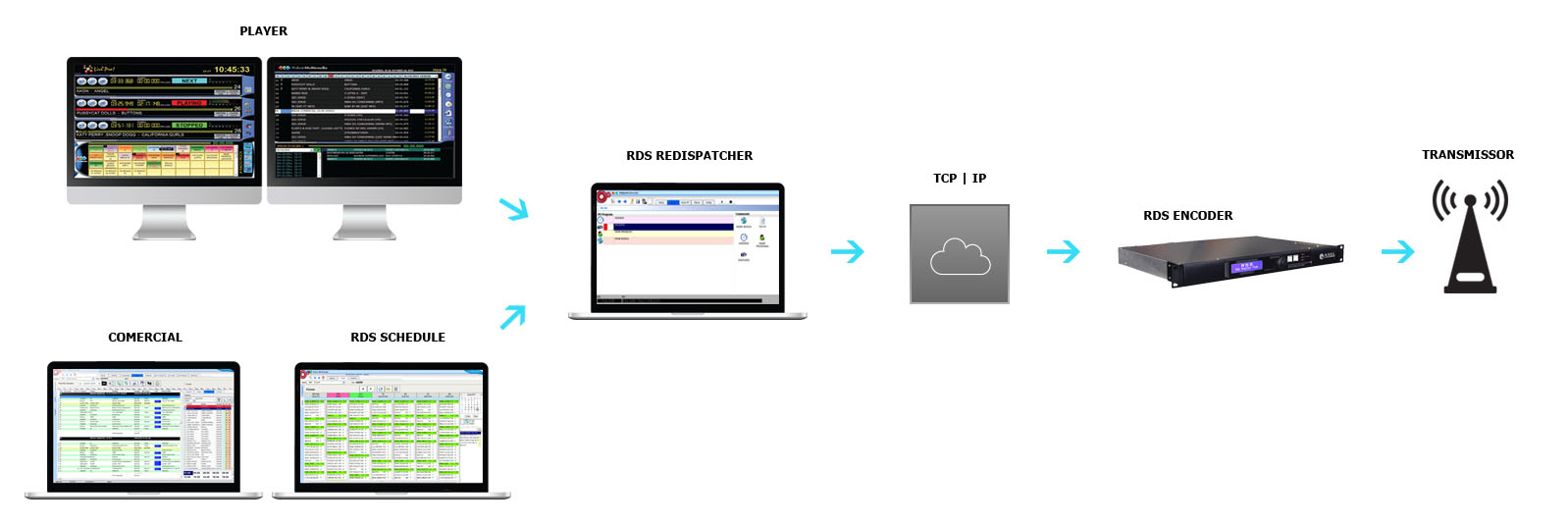Ligação entre internet e encoder RDS via TCP/IP