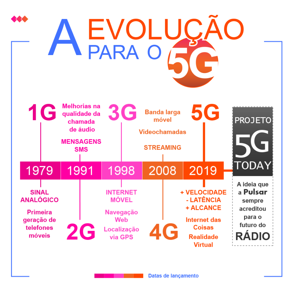 Chegada do 5G e seu Impacto para o Rádio - Pulsar Multimedia